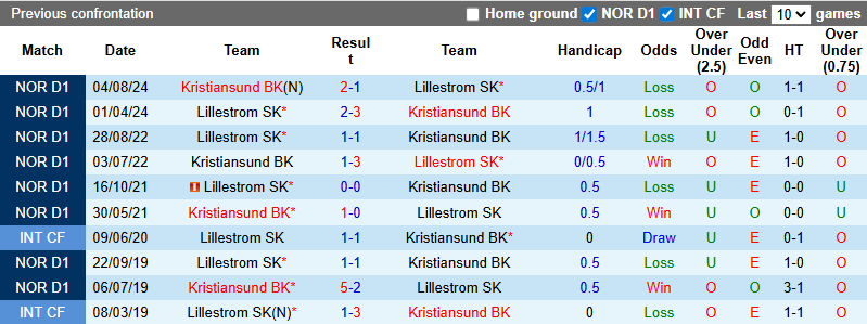 Nhận định, soi kèo Lillestrom vs Kristiansund, 23h00 ngày 9/7: Chủ nhà tự tin - Ảnh 4