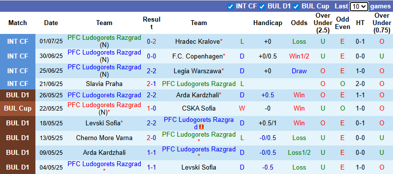 Nhận định, soi kèo Ludogorets Razgrad vs Dinamo Minsk, 0h30 ngày 10/7: Thử xịt đốt kêu - Ảnh 2