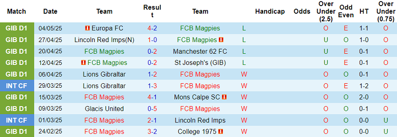 Nhận định, soi kèo Magpies vs Paide, 22h00 ngày 10/7: Ưu thế thực chiến - Ảnh 1