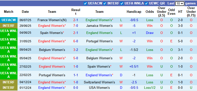 Nhận định, soi kèo Nữ Anh vs Nữ Hà Lan, 23h00 ngày 9/7: Tiếp đà hưng phấn - Ảnh 2