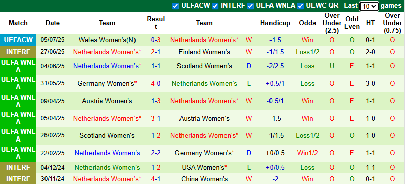 Nhận định, soi kèo Nữ Anh vs Nữ Hà Lan, 23h00 ngày 9/7: Tiếp đà hưng phấn - Ảnh 3