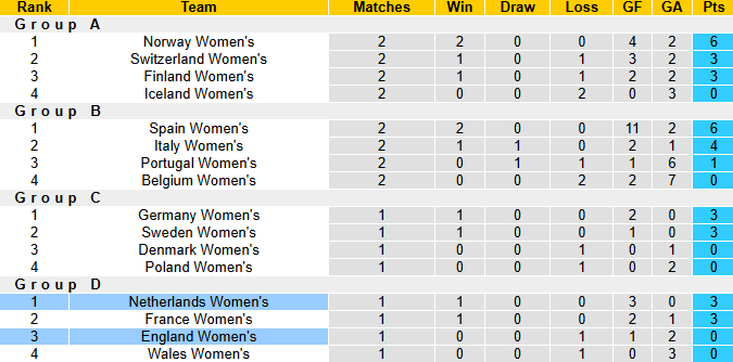 Nhận định, soi kèo Nữ Anh vs Nữ Hà Lan, 23h00 ngày 9/7: Tiếp đà hưng phấn - Ảnh 5