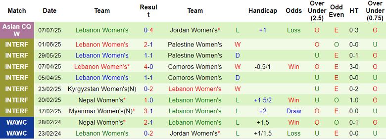Nhận định, soi kèo nữ Bhutan vs nữ Lebanon, 23h00 ngày 10/7: Khó cho cửa trên - Ảnh 2