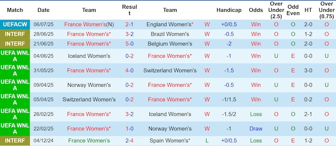 Nhận định, soi kèo Nữ Pháp vs Nữ Wales, 2h00 ngày 10/7: Đẳng cấp quá chênh lệch - Ảnh 2