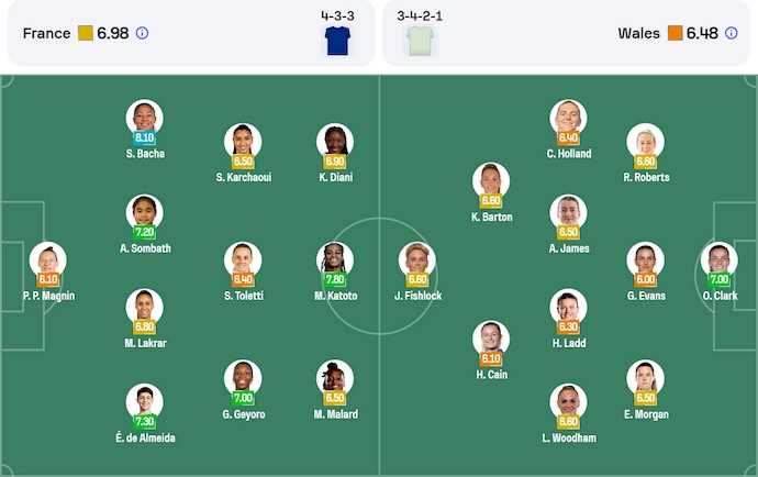 Nhận định, soi kèo Nữ Pháp vs Nữ Wales, 2h00 ngày 10/7: Đẳng cấp quá chênh lệch - Ảnh 6