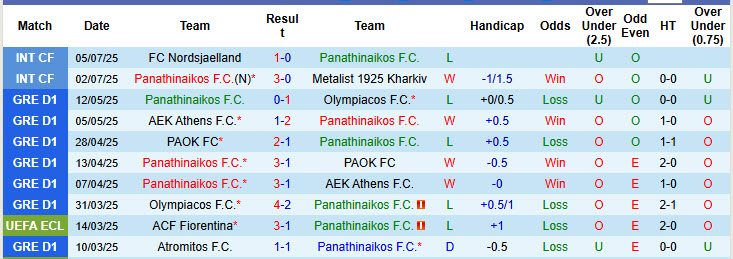 Nhận định, soi kèo Panathinaikos vs Schalke, 23h00 ngày 9/7: Bắt nạt Hoàng đế - Ảnh 2