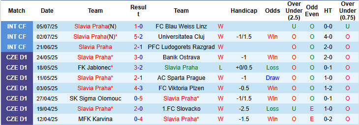 Nhận định, soi kèo Slavia Praha vs Aris Limassol, 23h00 ngày 9/7: Ngày thi đấu bận rộn - Ảnh 2