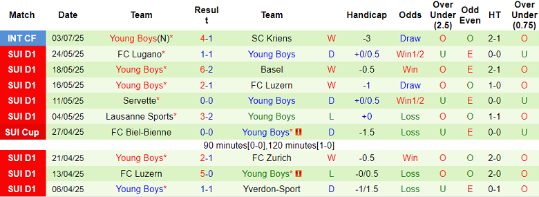 Nhận định, soi kèo Sparta Prague vs Young Boys, 22h00 ngày 10/7: Khó có bất ngờ - Ảnh 2