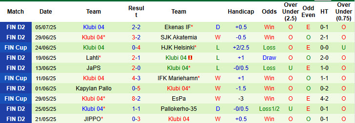 Nhận định, soi kèo Turun Palloseura vs Klubi 04, 22h30 ngày 9/7: Duy trì khoảng cách an toàn - Ảnh 3