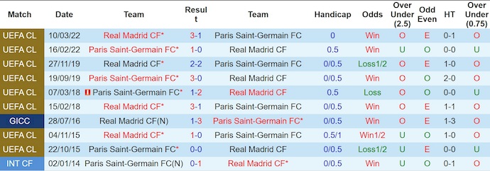 Soi kèo phạt góc PSG vs Real Madrid, 2h00 ngày 10/7 - Ảnh 3