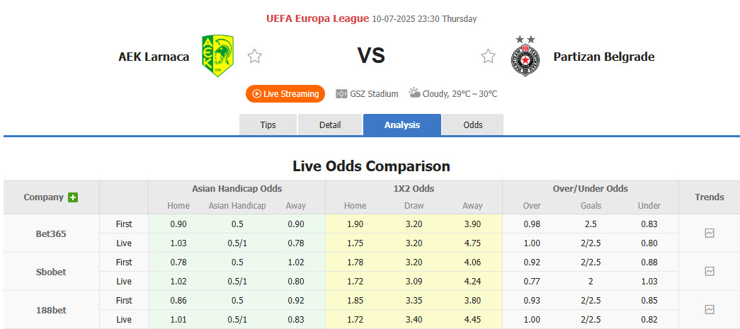 Nhận định, soi kèo AEK Larnaca vs Partizan Belgrade, 23h30 ngày 10/7: Thế bất lợi - Ảnh 1