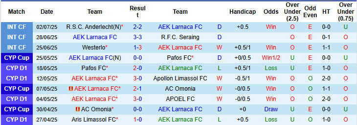 Nhận định, soi kèo AEK Larnaca vs Partizan Belgrade, 23h30 ngày 10/7: Thế bất lợi - Ảnh 2