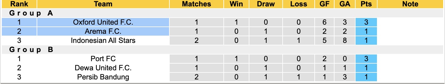 Nhận định, soi kèo Arema FC vs Oxford United, 19h30 ngày 10/7: Chênh lệch đẳng cấp - Ảnh 4