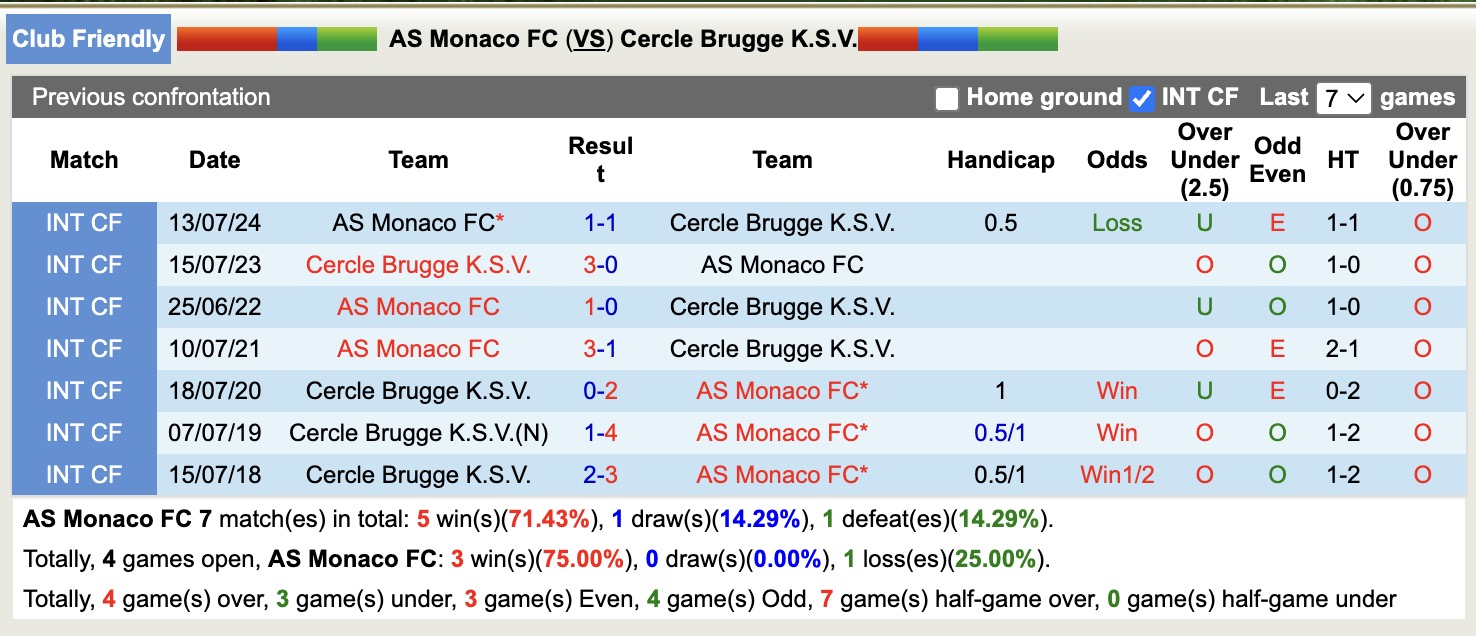 Nhận định, soi kèo AS Monaco vs Cercle Brugge, 16h00 ngày 11/7: Trái đắng xa nhà - Ảnh 4