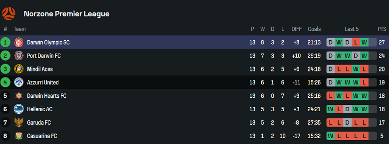 Nhận định, soi kèo Azzurri United vs Darwin Olympic, 18h00 ngày 11/7: Đối thủ yêu thích - Ảnh 4