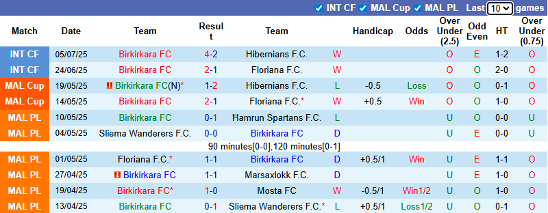 Nhận định, soi kèo Birkirkara vs Petrocub Hincesti, 1h00 ngày 11/7: Chờ đợi bất ngờ - Ảnh 2