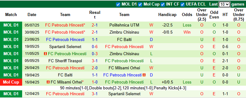 Nhận định, soi kèo Birkirkara vs Petrocub Hincesti, 1h00 ngày 11/7: Chờ đợi bất ngờ - Ảnh 3