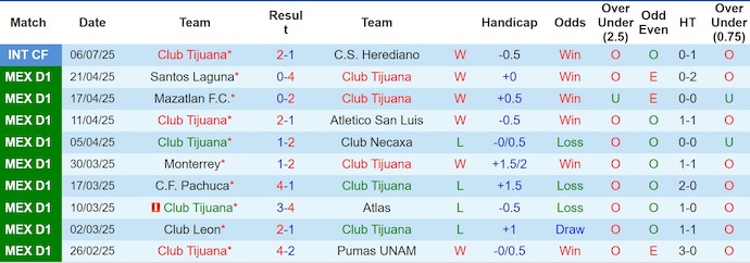 Nhận định, soi kèo Club Tijuana vs Club Tijuana, 10h05 ngày 12/7: Phong độ đang lên - Ảnh 2