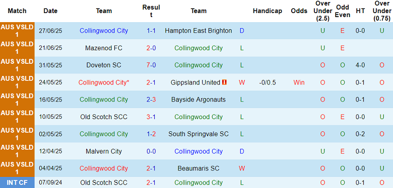 Nhận định, soi kèo Collingwood City vs Malvern City, 17h30 ngày 11/7: Khó thắng cách biệt - Ảnh 1