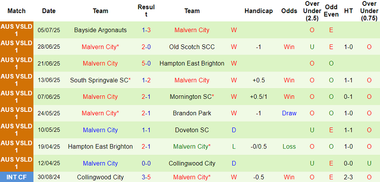 Nhận định, soi kèo Collingwood City vs Malvern City, 17h30 ngày 11/7: Khó thắng cách biệt - Ảnh 2