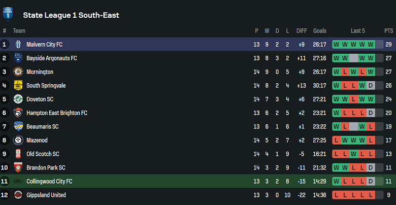 Nhận định, soi kèo Collingwood City vs Malvern City, 17h30 ngày 11/7: Khó thắng cách biệt - Ảnh 4