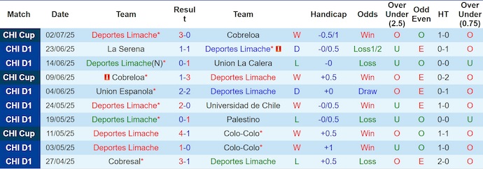 Nhận định, soi kèo Deportes Limache vs Coquimbo Unido, 7h30 ngày 11/7: Nối mạch toàn thắng - Ảnh 2