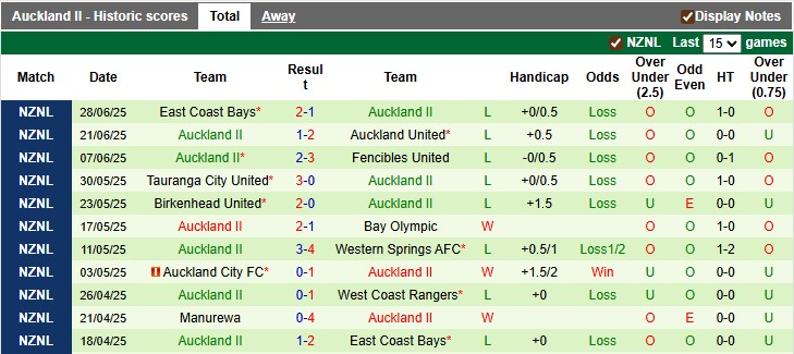 Nhận định, soi kèo Eastern Suburbs vs Auckland II, 10h00 ngày 12/7: Phong độ trái ngược - Ảnh 3