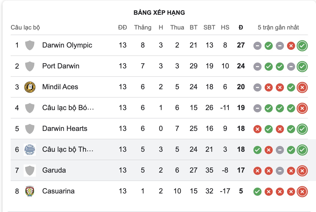 Nhận định, soi kèo Hellenic Athletic vs Garuda, 16h00 ngày 11/7: Xát muối nỗi đau - Ảnh 5