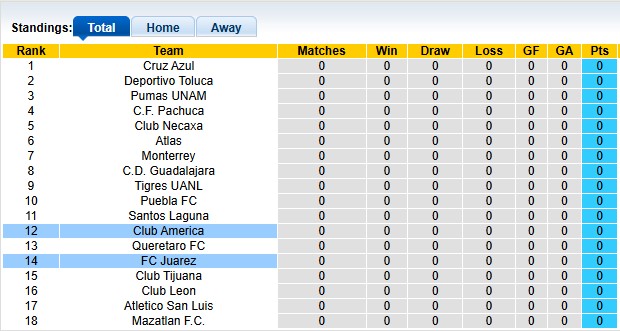 Nhận định, soi kèo Juarez vs Club America, 10h00 ngày 12/7: Nhà vua gặp khó - Ảnh 4