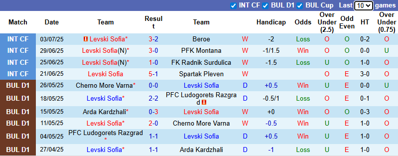 Nhận định, soi kèo Levski Sofia vs Hapoel Beer Sheva, 0h30 ngày 11/7: Tiếp đà bất bại - Ảnh 2