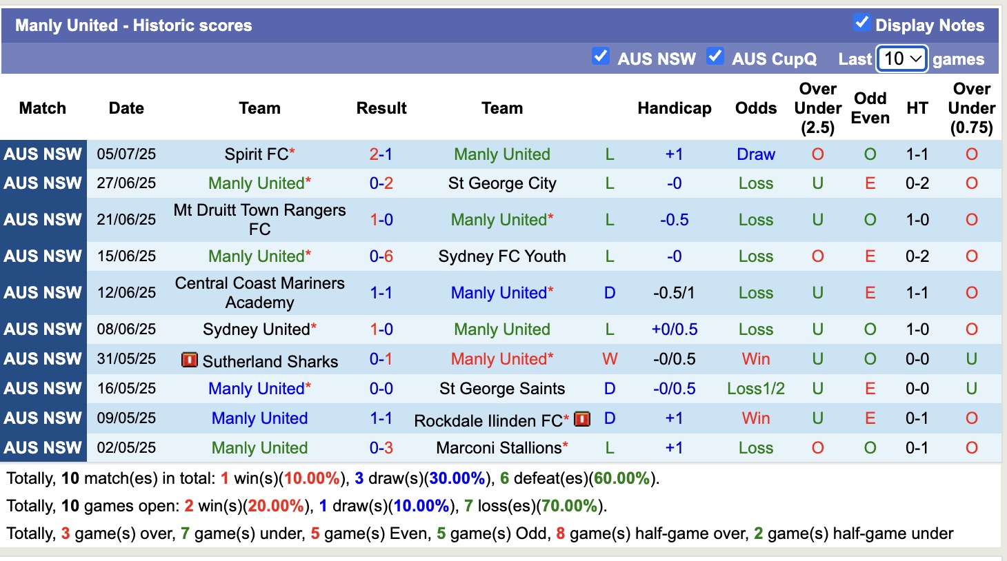 Nhận định, soi kèo Manly United vs Blacktown City, 16h30 ngày 11/7: 3 điểm nhẹ nhàng - Ảnh 2