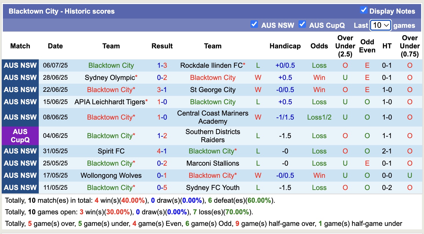 Nhận định, soi kèo Manly United vs Blacktown City, 16h30 ngày 11/7: 3 điểm nhẹ nhàng - Ảnh 3