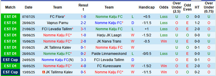 Nhận định, soi kèo Nomme Kalju vs Partizani Tirana, 23h45 ngày 10/7: Chống đỡ vất vả - Ảnh 2