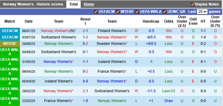 Nhận định, soi kèo nữ Na Uy vs nữ Iceland, 2h00 ngày 11/7: Hòa là đủ - Ảnh 1