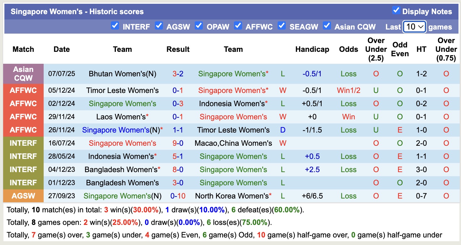 Nhận định, soi kèo Nữ Singapore vs Nữ Iran, 20h00 ngày 10/7: Đi tìm niềm vui - Ảnh 2