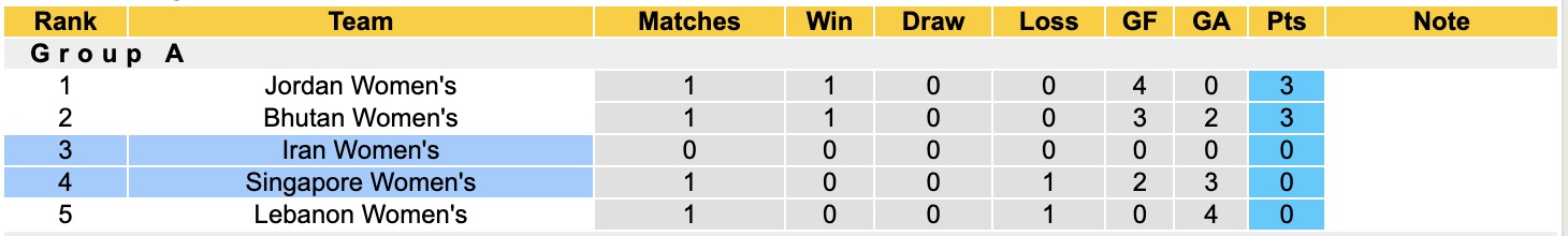 Nhận định, soi kèo Nữ Singapore vs Nữ Iran, 20h00 ngày 10/7: Đi tìm niềm vui - Ảnh 5