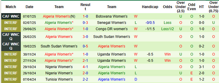 Nhận định, soi kèo Nữ Tunisia vs Nữ Algeria, 23h00 ngày 10/7: Dựa chân tường - Ảnh 3