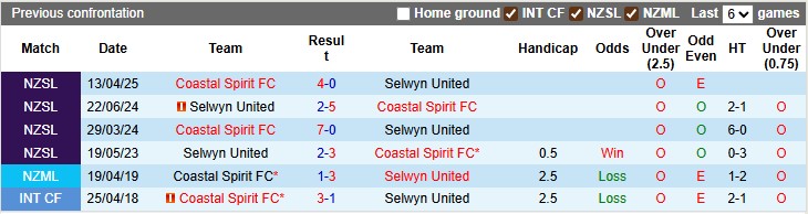 Nhận định, soi kèo Selwyn United vs Coastal Spirit, 10h00 ngày 12/7: Đỉnh cao và vực sâu - Ảnh 4
