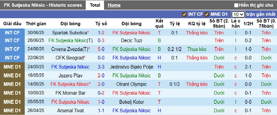 Nhận định, soi kèo Sutjeska vs Dinamo Brest, 01h30 ngày 11/7: Bất phân thắng bại - Ảnh 1
