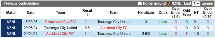 Nhận định, soi kèo Tauranga City vs Auckland City, 10h00 ngày 12/7: Chủ nhà kém cỏi - Ảnh 4