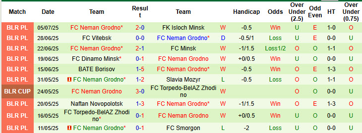 Nhận định, soi kèo Urartu vs Neman Grodno, 23h30 ngày 10/7: Khó khăn chồng chất khó khăn - Ảnh 3