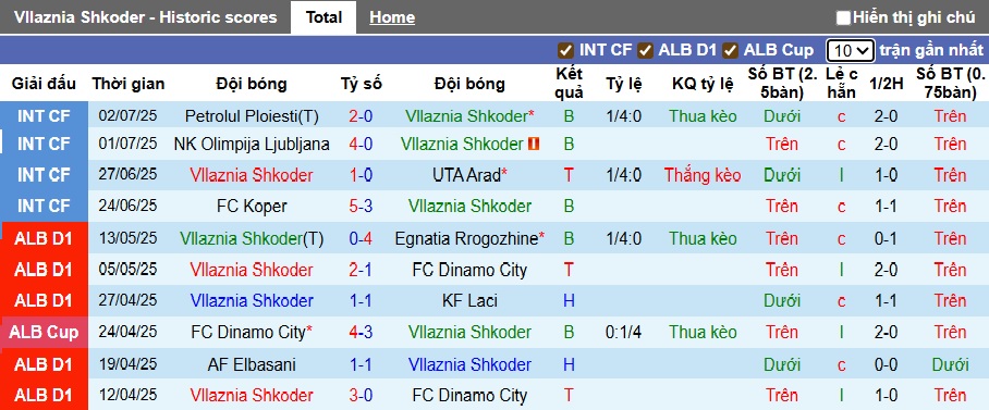 Nhận định, soi kèo Vllaznia Shkoder vs Daugavpils, 01h00 ngày 11/7: Bắt nạt tân binh - Ảnh 2