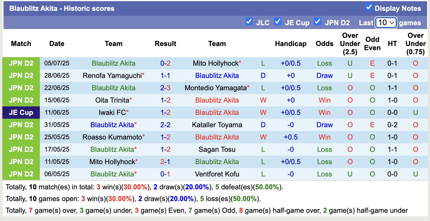 Nhận định, soi kèo Blaublitz Akita vs Roasso Kumamoto, 16h00 ngày 12/7: Thắng tiếp lượt về - Ảnh 2