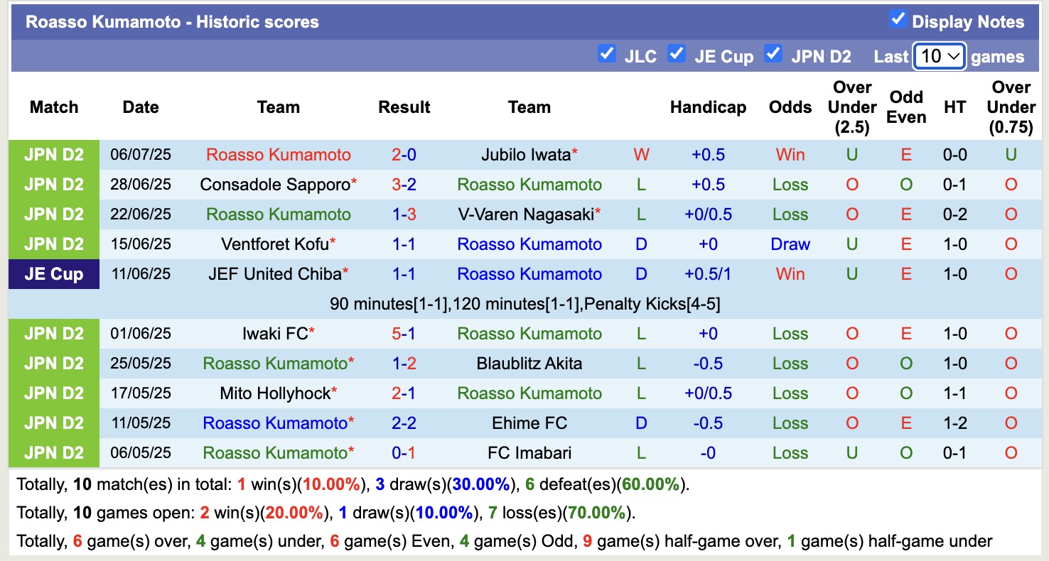 Nhận định, soi kèo Blaublitz Akita vs Roasso Kumamoto, 16h00 ngày 12/7: Thắng tiếp lượt về - Ảnh 3