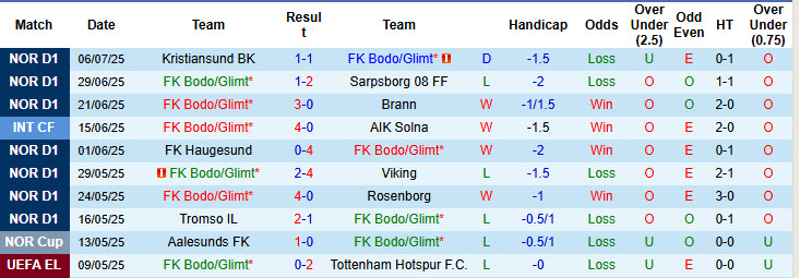 Nhận định, soi kèo Bodo Glimt vs Sandefjord, 21h00 ngày 12/7: Nhà vua sao nhãng - Ảnh 2