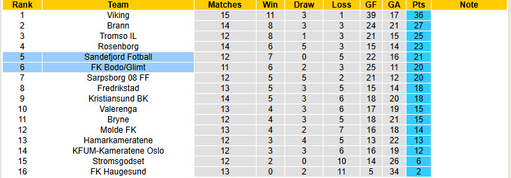 Nhận định, soi kèo Bodo Glimt vs Sandefjord, 21h00 ngày 12/7: Nhà vua sao nhãng - Ảnh 5