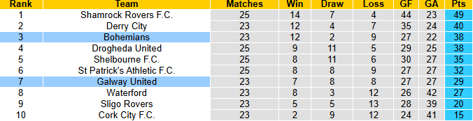 Nhận định, soi kèo Bohemians vs Galway United, 1h45 ngày 12/7: Khách khởi sắc - Ảnh 5