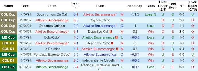 Nhận định, soi kèo Bucaramanga vs Boyaca Chico, 6h20 ngày 13/7: Phong độ trái ngược - Ảnh 2