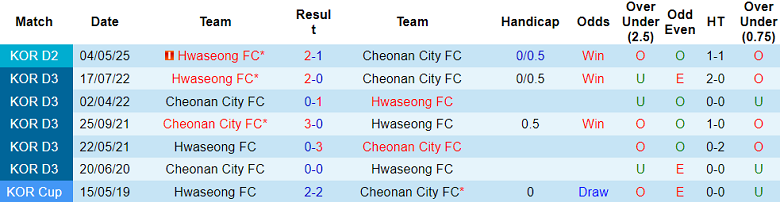 Nhận định, soi kèo Cheonan City vs Hwaseong, 17h00 ngày 12/7: Tiếp tục cải thiện - Ảnh 3