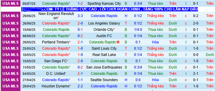 Nhận định, soi kèo Colorado Rapids vs Vancouver Whitecaps, 08h30 ngày 13/7 - Ảnh 1